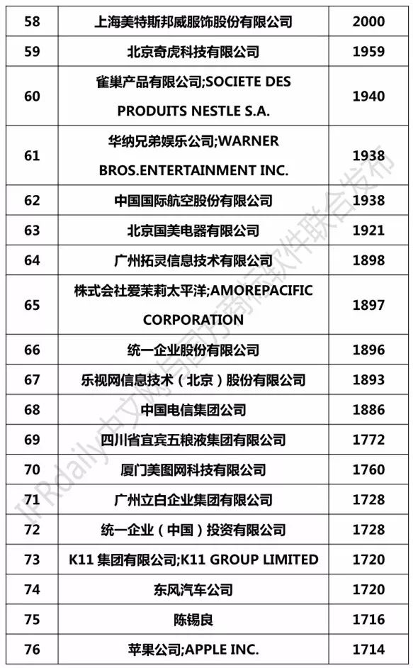 2018上半年全國申請人確權商標持有量排行榜（前100名）