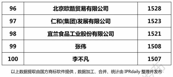 2018上半年全國申請人確權商標持有量排行榜（前100名）