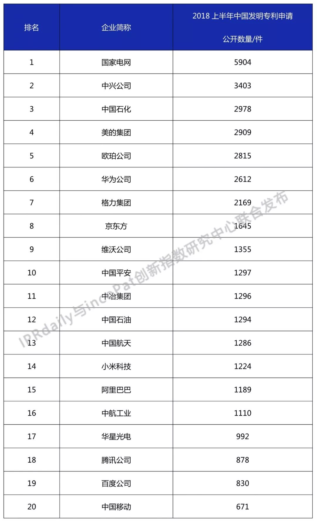 2018上半年中國(guó)企業(yè)發(fā)明專利排行榜（Top 20）