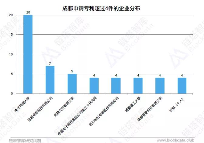 中國(guó)區(qū)塊鏈50城之成都：最高補(bǔ)貼500萬(wàn)元申請(qǐng)專利超100件