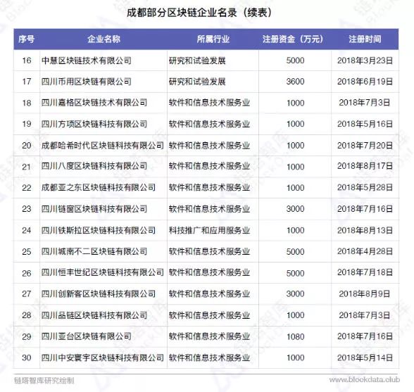 中國(guó)區(qū)塊鏈50城之成都：最高補(bǔ)貼500萬(wàn)元申請(qǐng)專利超100件