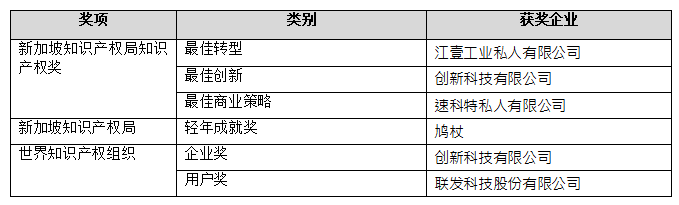 2018新加坡知識(shí)產(chǎn)權(quán)周奠定新合作，締結(jié)新友誼