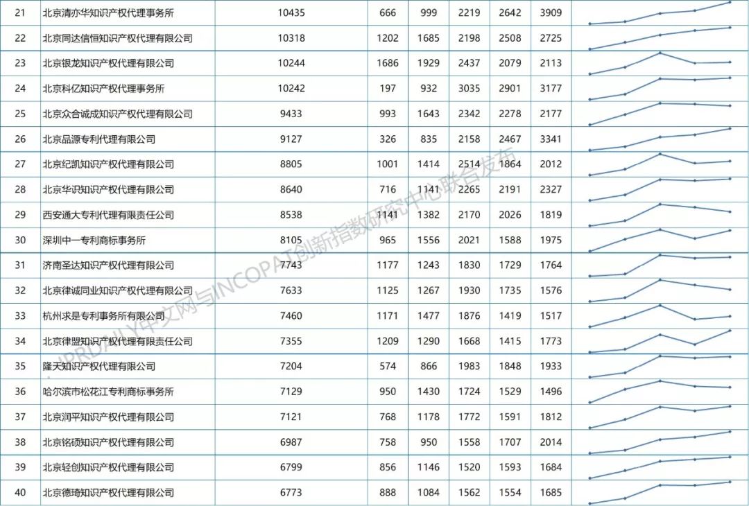 【更正版】2013-2018年全國專利代理機構發(fā)明授權排行榜