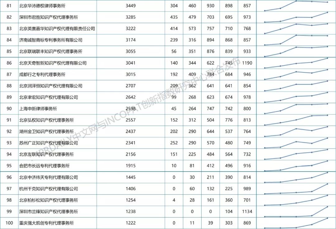 【更正版】2013-2018年全國專利代理機構發(fā)明授權排行榜