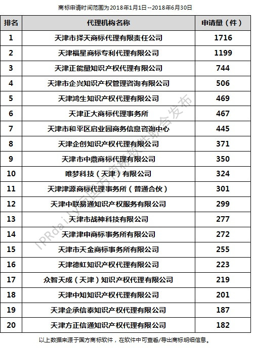 2018年上半年天津代理機(jī)構(gòu)商標(biāo)申請量排行榜（前20名）