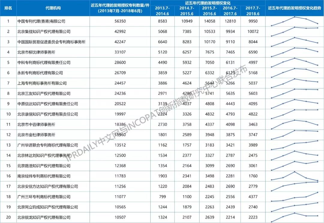 【更正版】2013-2018年全國專利代理機構發(fā)明授權排行榜