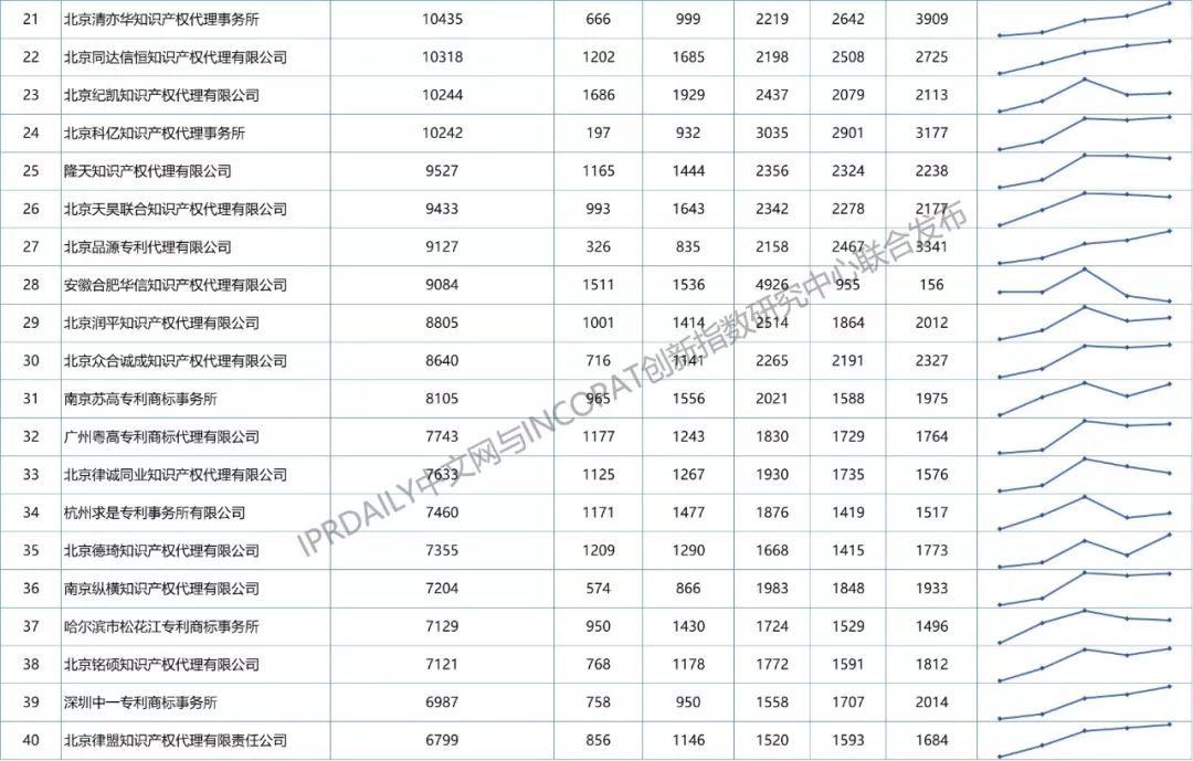 【更正版】2013-2018年全國專利代理機構發(fā)明授權排行榜