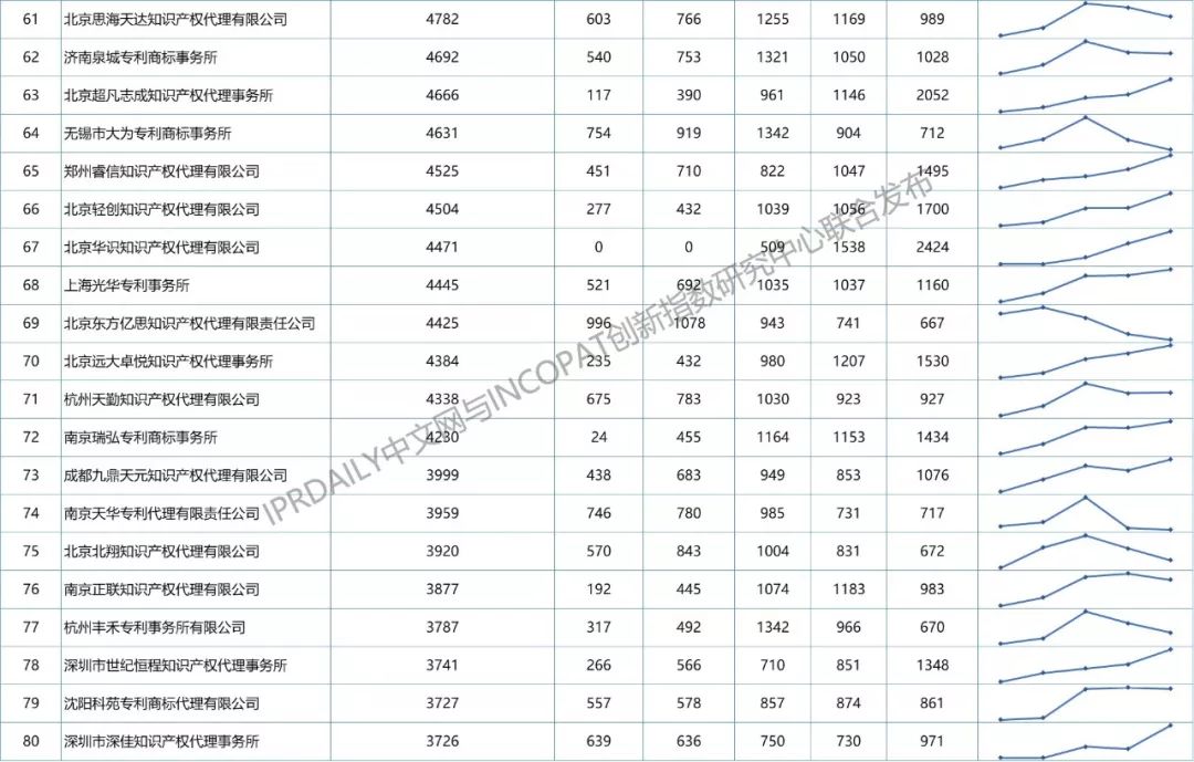 【更正版】2013-2018年全國專利代理機構發(fā)明授權排行榜