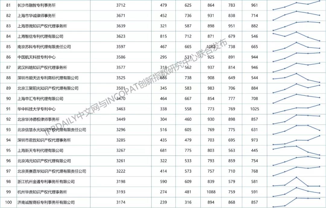 【更正版】2013-2018年全國專利代理機構發(fā)明授權排行榜