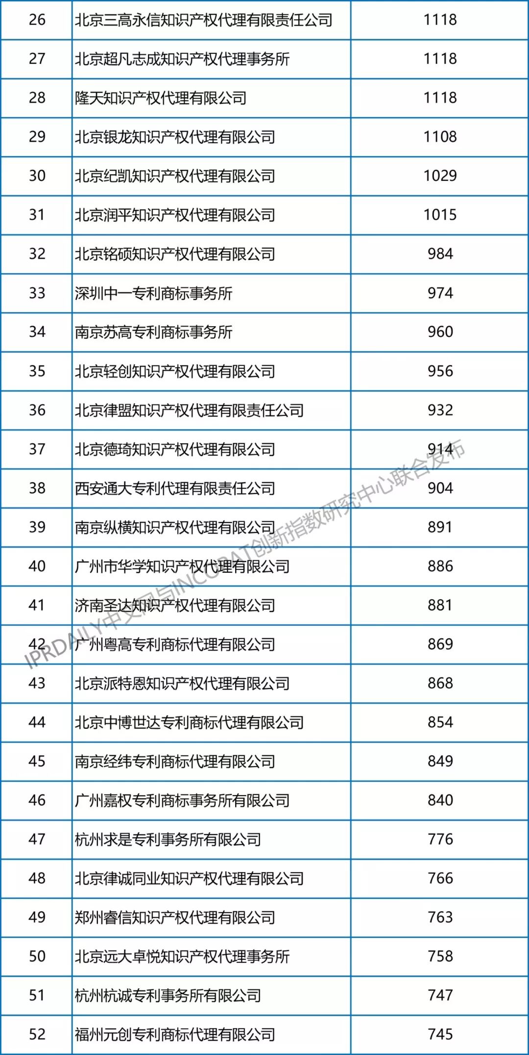 【更正版】2013-2018年全國專利代理機構發(fā)明授權排行榜