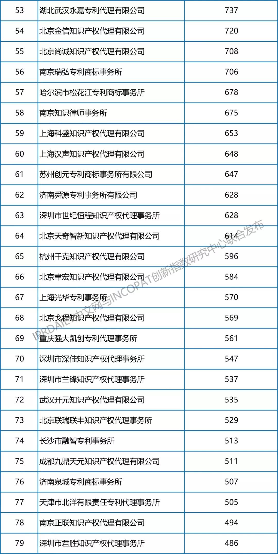 【更正版】2013-2018年全國專利代理機構發(fā)明授權排行榜