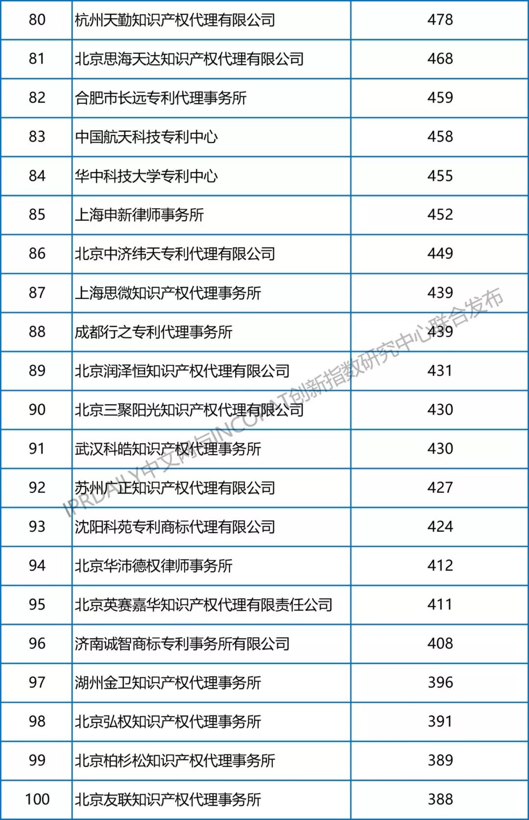 【更正版】2013-2018年全國專利代理機構發(fā)明授權排行榜