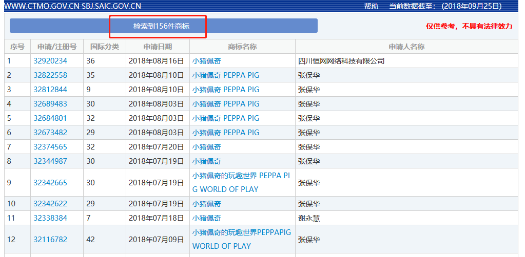 “小豬佩奇”商標(biāo)遭搶注！損失數(shù)千萬美元！有人一口氣竟申請100多件…