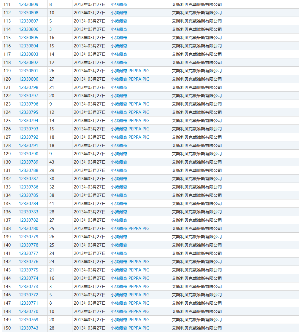 “小豬佩奇”商標(biāo)遭搶注！損失數(shù)千萬美元！有人一口氣竟申請100多件…