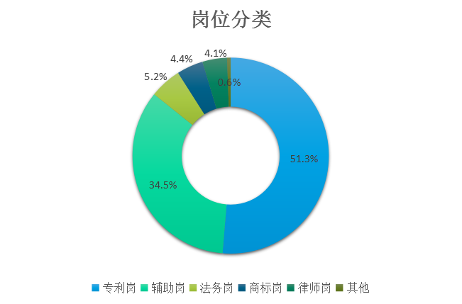 2018年8月全國(guó)知識(shí)產(chǎn)權(quán)人才需求分析報(bào)告（全文）