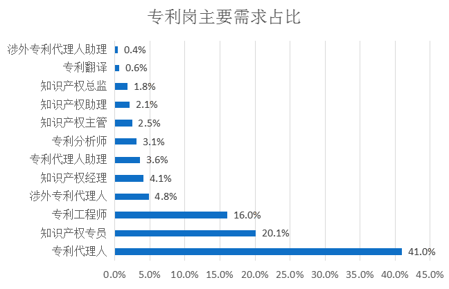 2018年8月全國(guó)知識(shí)產(chǎn)權(quán)人才需求分析報(bào)告（全文）