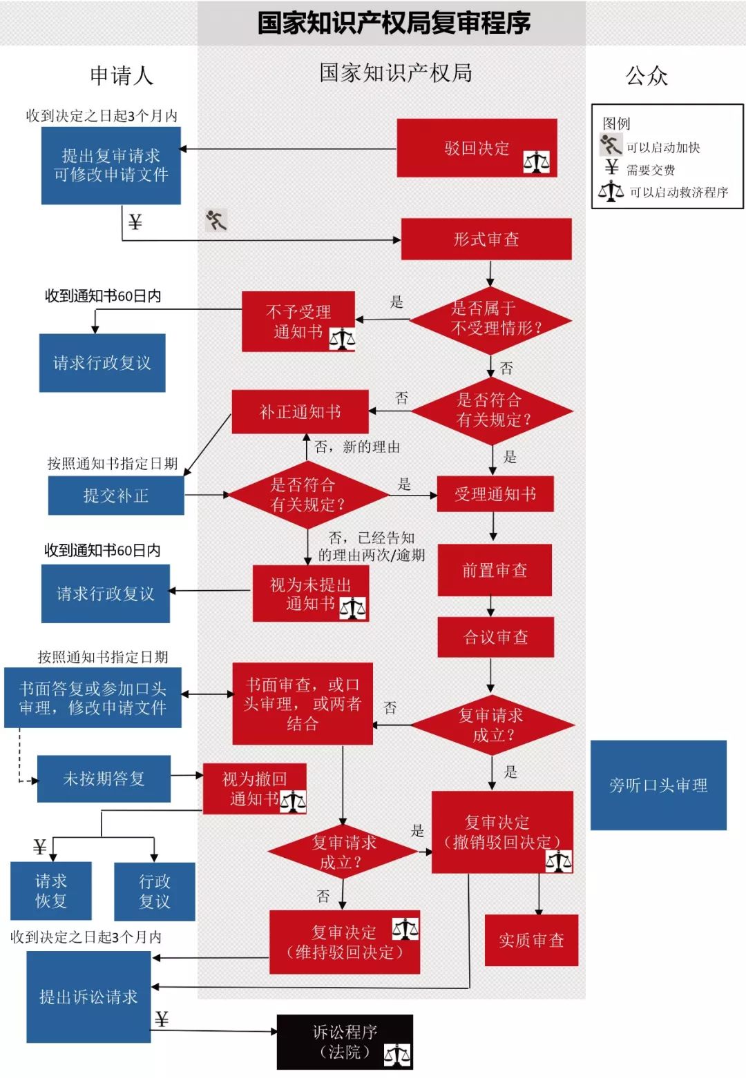 一圖看懂發(fā)明專利生命周期圖（審查程序+復(fù)審程序+無效程序）