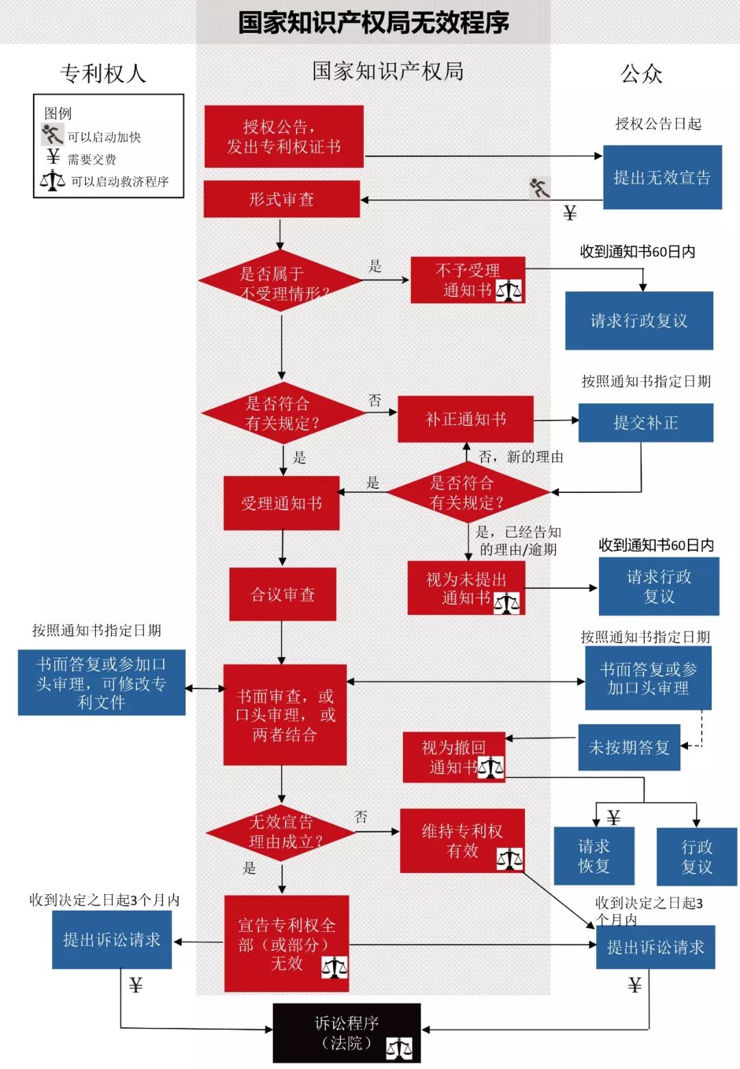 一圖看懂發(fā)明專利生命周期圖（審查程序+復(fù)審程序+無效程序）