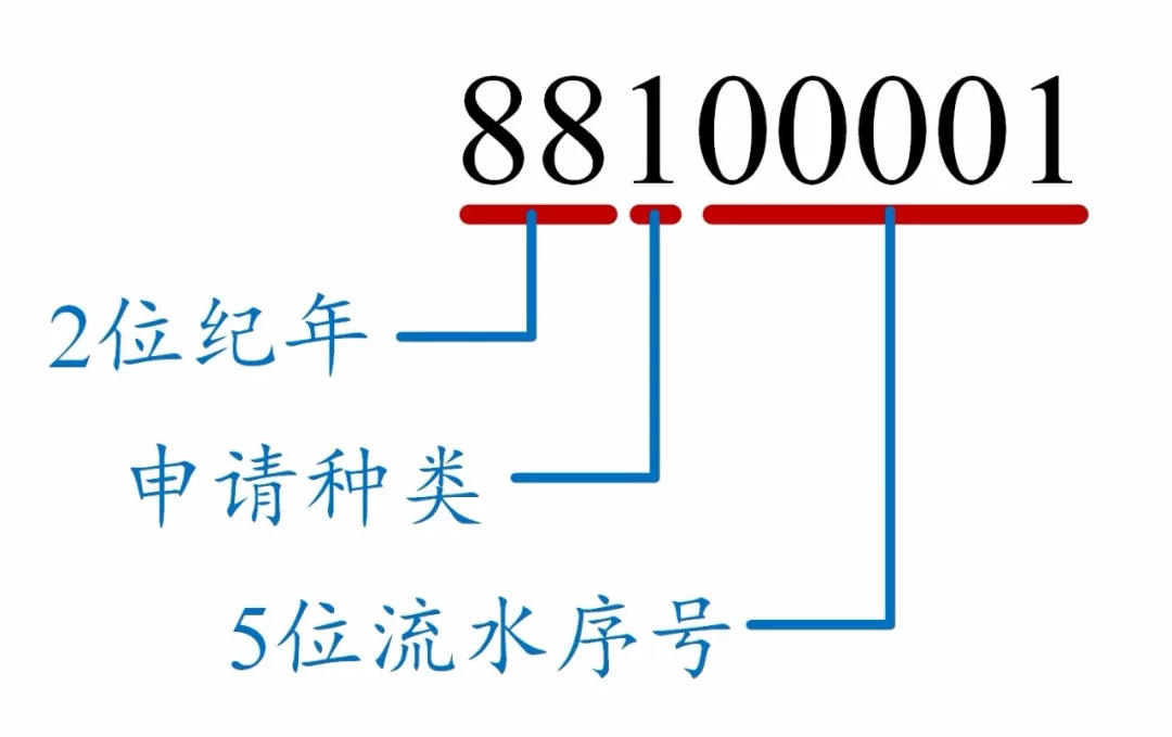 如何看懂專利文獻(xiàn)的編號？