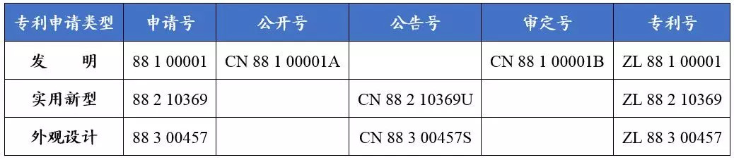 如何看懂專利文獻(xiàn)的編號？