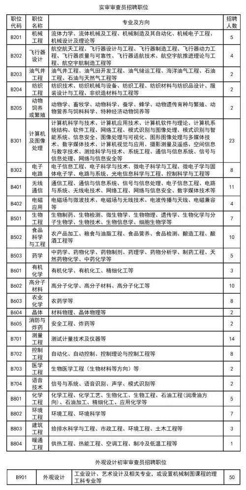 招聘專利審查員1150名！一起做知識產(chǎn)權強國的筑夢者！