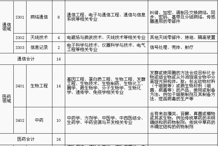 招聘專利審查員1150名！一起做知識產(chǎn)權強國的筑夢者！