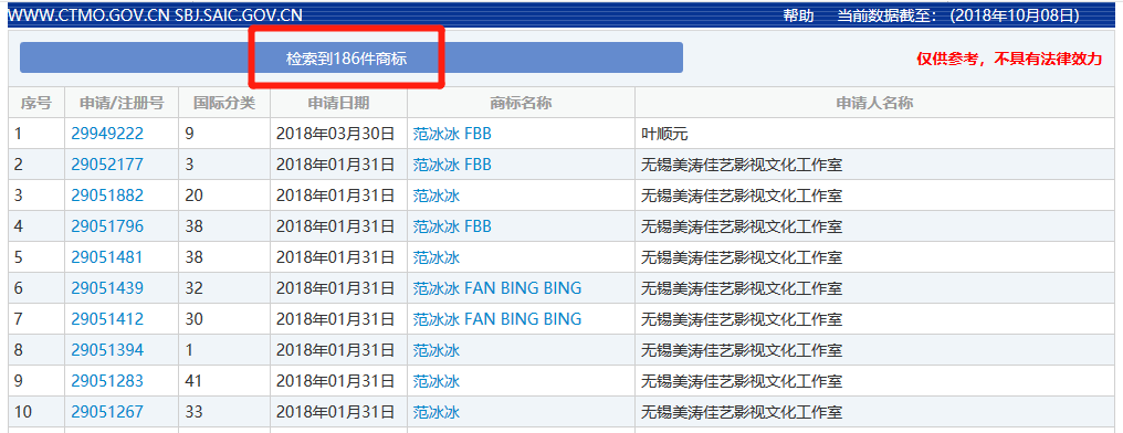 被罰8億！「范冰冰」的商標(biāo)價值，能占罰款幾何？