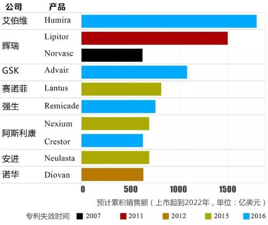 史上最暢銷藥品專利到期！仿制藥虎視眈眈