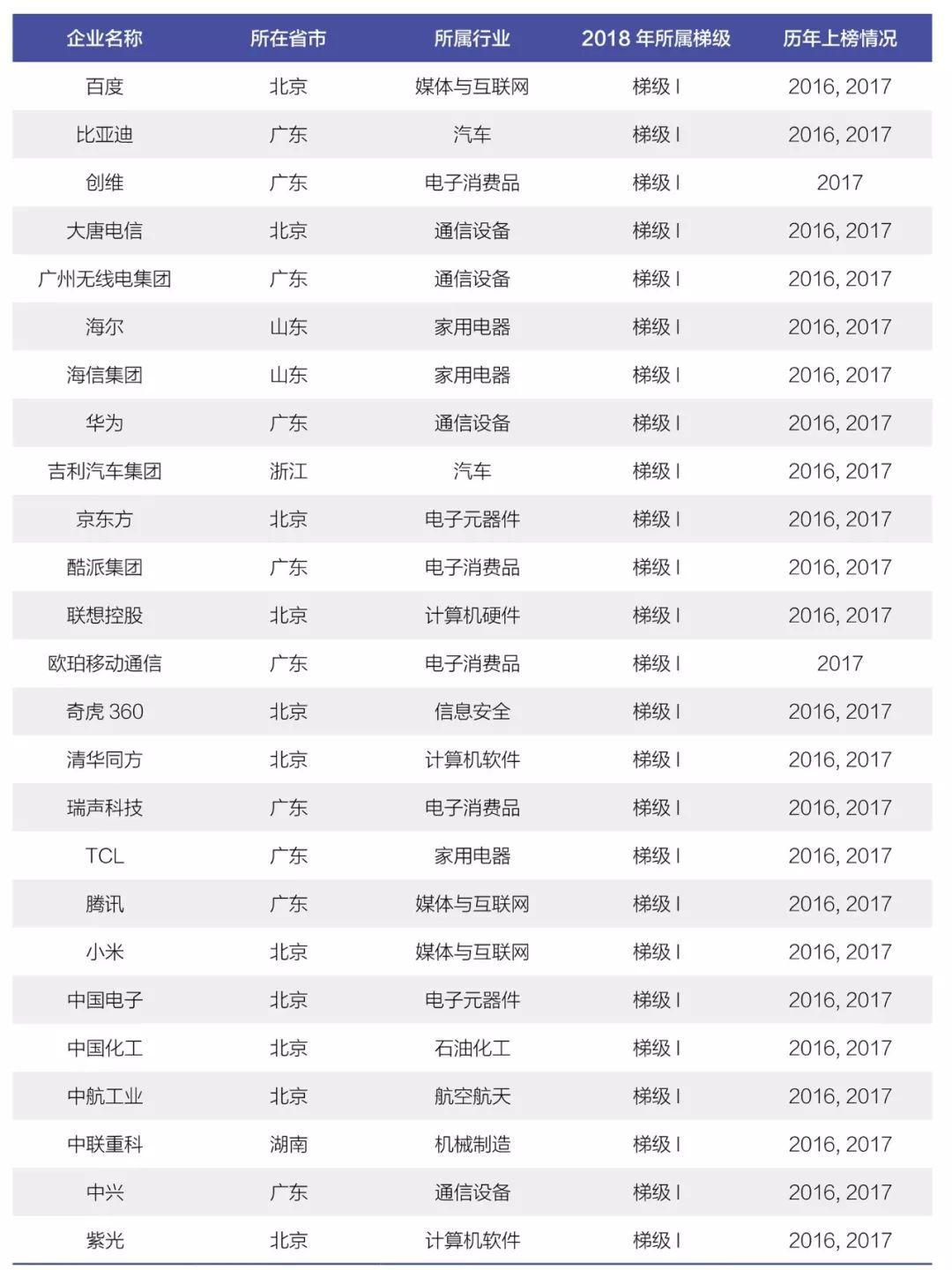 《2018年中國(guó)大陸創(chuàng)新企業(yè)百?gòu)?qiáng)》報(bào)告發(fā)布——15家企業(yè)新晉上榜，主要集中在信息安全和醫(yī)療器械行業(yè)