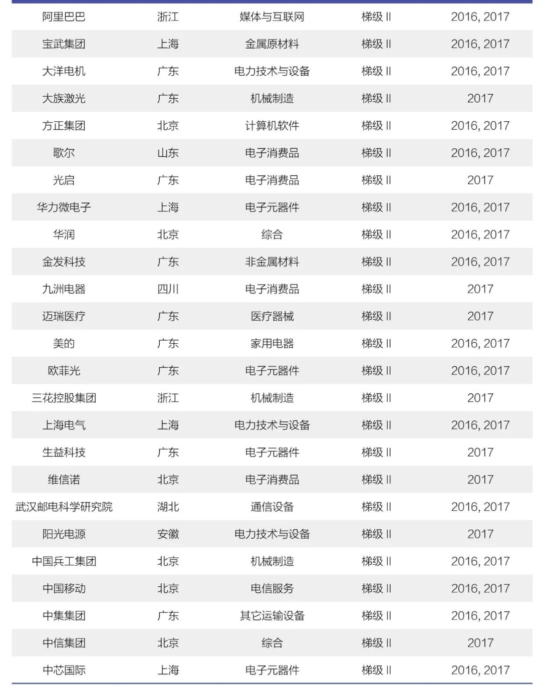 《2018年中國(guó)大陸創(chuàng)新企業(yè)百?gòu)?qiáng)》報(bào)告發(fā)布——15家企業(yè)新晉上榜，主要集中在信息安全和醫(yī)療器械行業(yè)