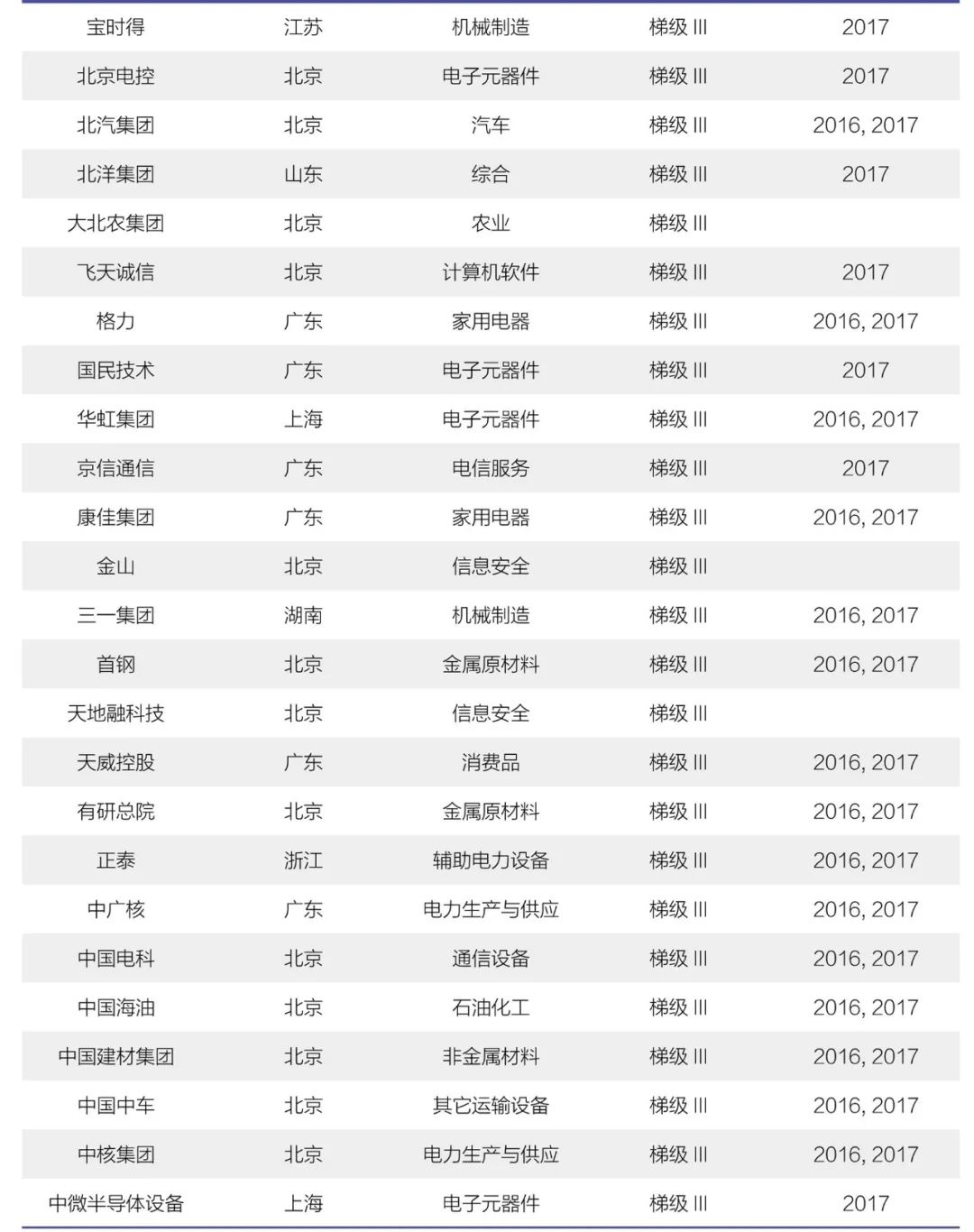 《2018年中國(guó)大陸創(chuàng)新企業(yè)百?gòu)?qiáng)》報(bào)告發(fā)布——15家企業(yè)新晉上榜，主要集中在信息安全和醫(yī)療器械行業(yè)