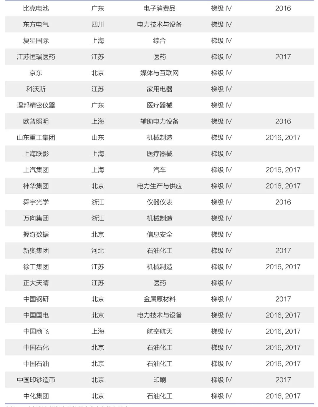 《2018年中國(guó)大陸創(chuàng)新企業(yè)百?gòu)?qiáng)》報(bào)告發(fā)布——15家企業(yè)新晉上榜，主要集中在信息安全和醫(yī)療器械行業(yè)