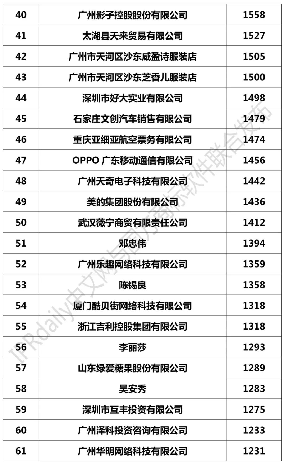 2018年1-9月全國申請人商標(biāo)申請量排行榜（前100名）