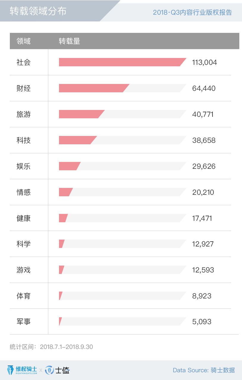 2018Q3內(nèi)容行業(yè)版權報告