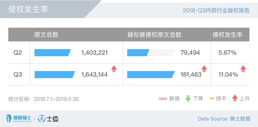 2018Q3內(nèi)容行業(yè)版權報告