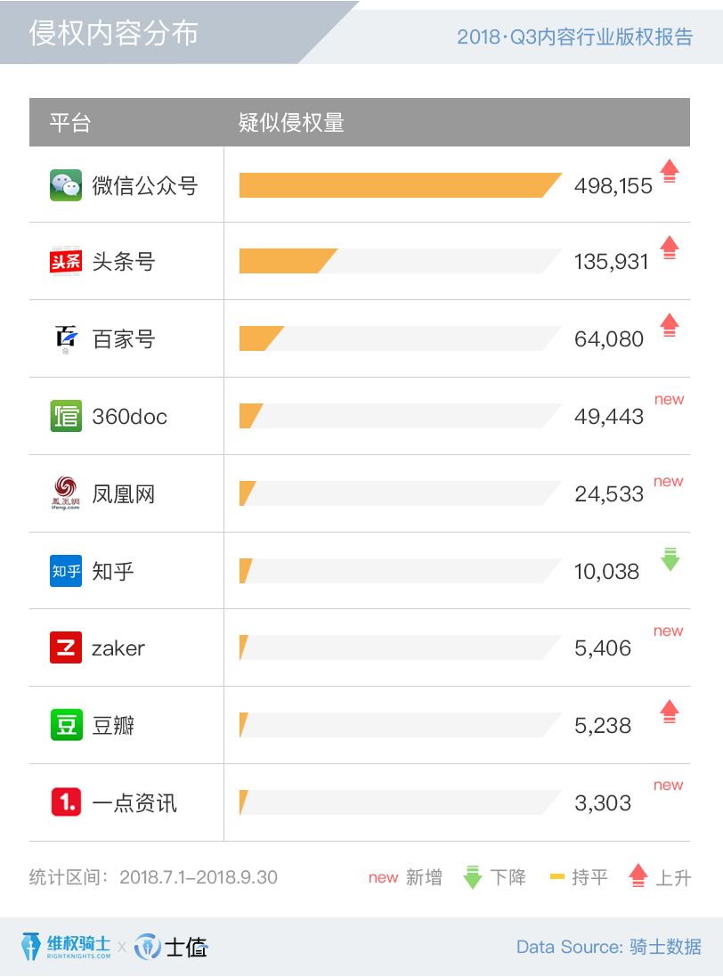 2018Q3內(nèi)容行業(yè)版權報告