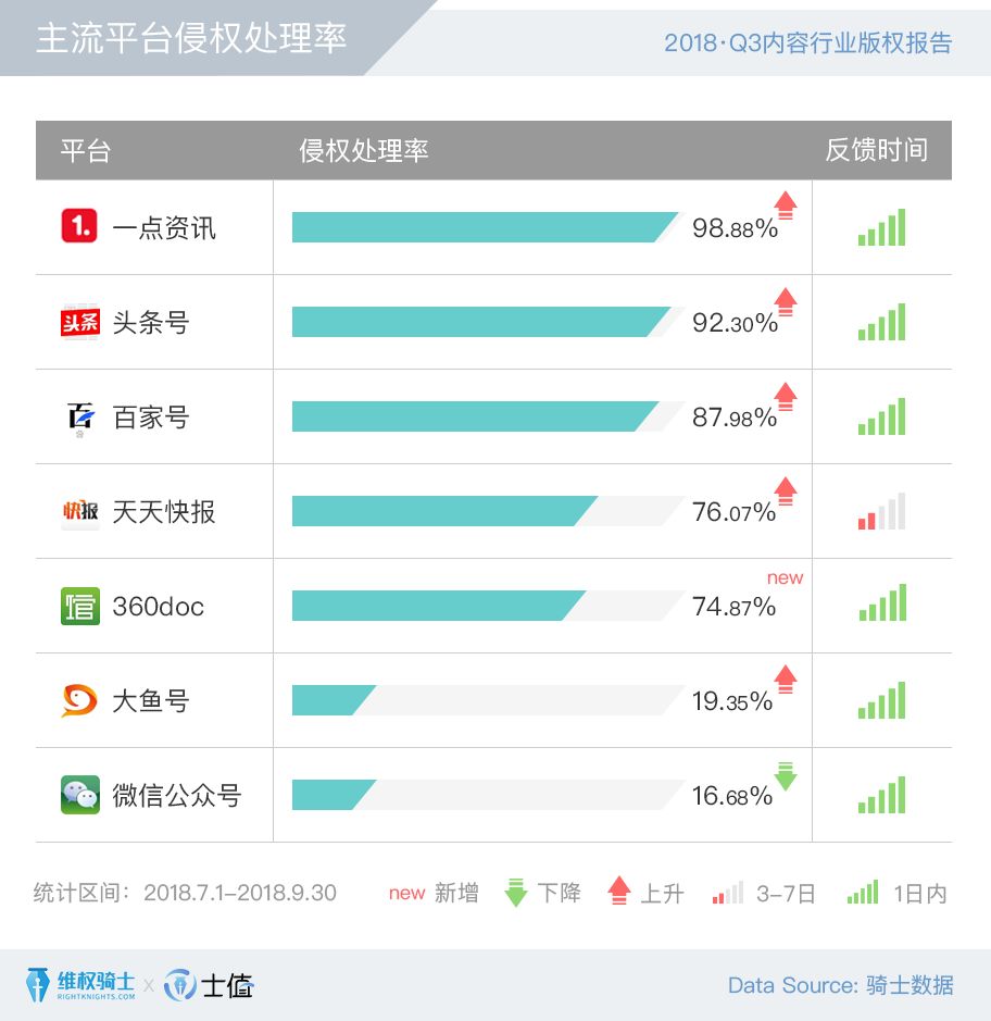 2018Q3內(nèi)容行業(yè)版權報告