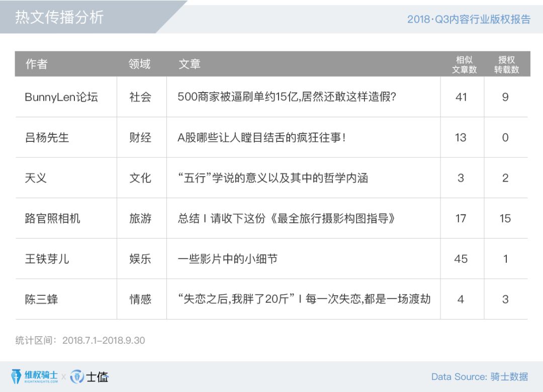 2018Q3內(nèi)容行業(yè)版權報告