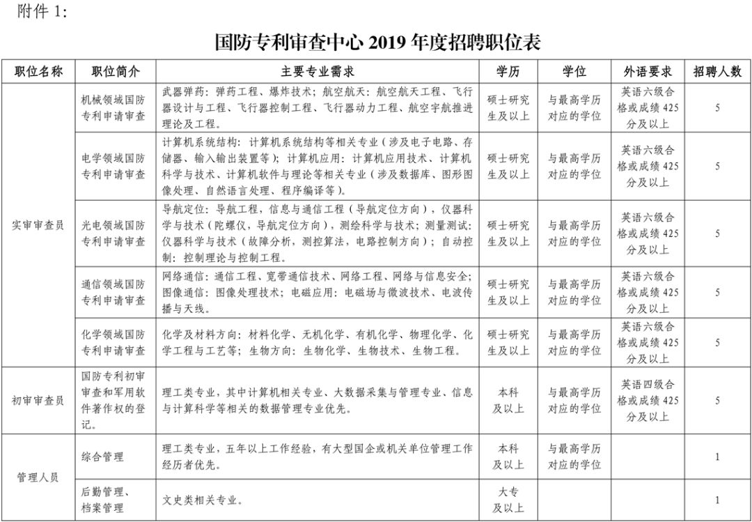 聘！國防專利審查中心2019年招聘多名「專利審查員+管理人員」