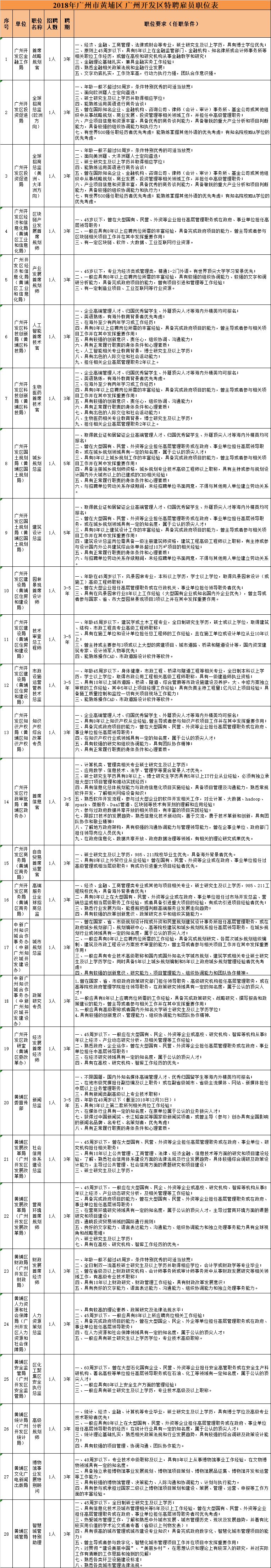 大手筆！最高年薪200萬！黃埔面向全球招攬?zhí)仄腹蛦T30名