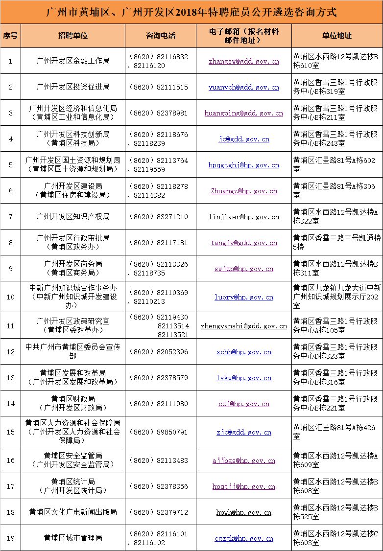 大手筆！最高年薪200萬！黃埔面向全球招攬?zhí)仄腹蛦T30名