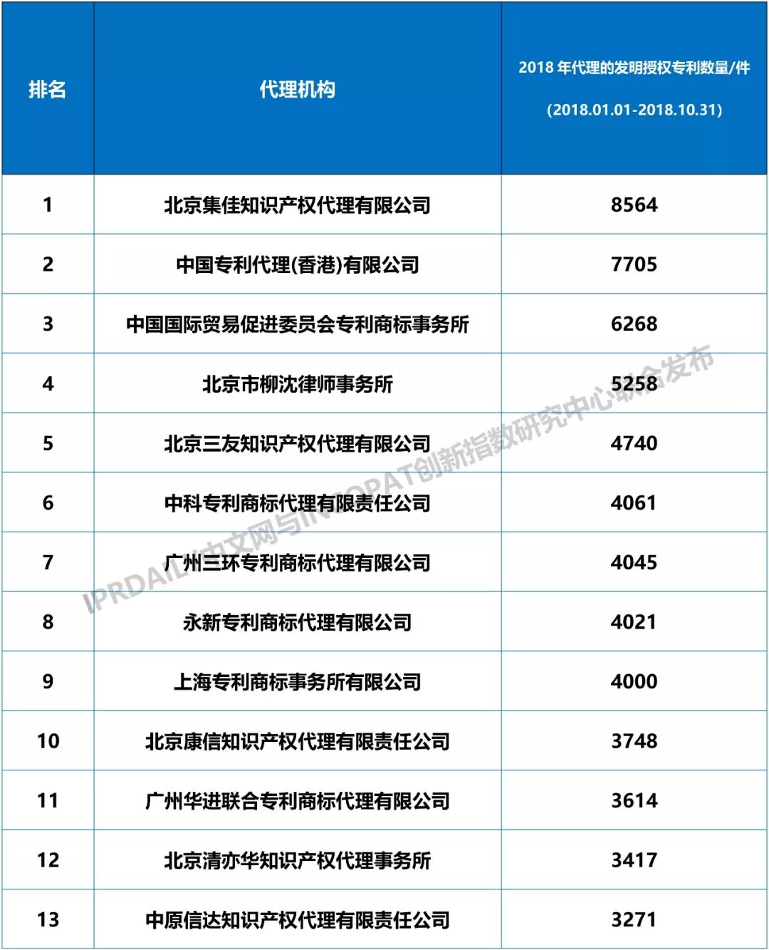 2018年全國專利代理機(jī)構(gòu)發(fā)明授權(quán)排行榜（TOP100）