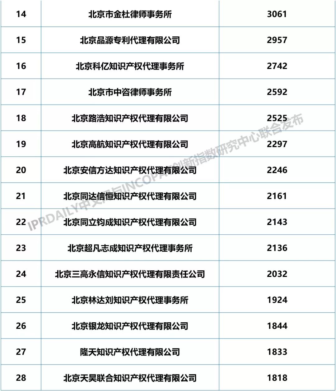 2018年全國專利代理機(jī)構(gòu)發(fā)明授權(quán)排行榜（TOP100）