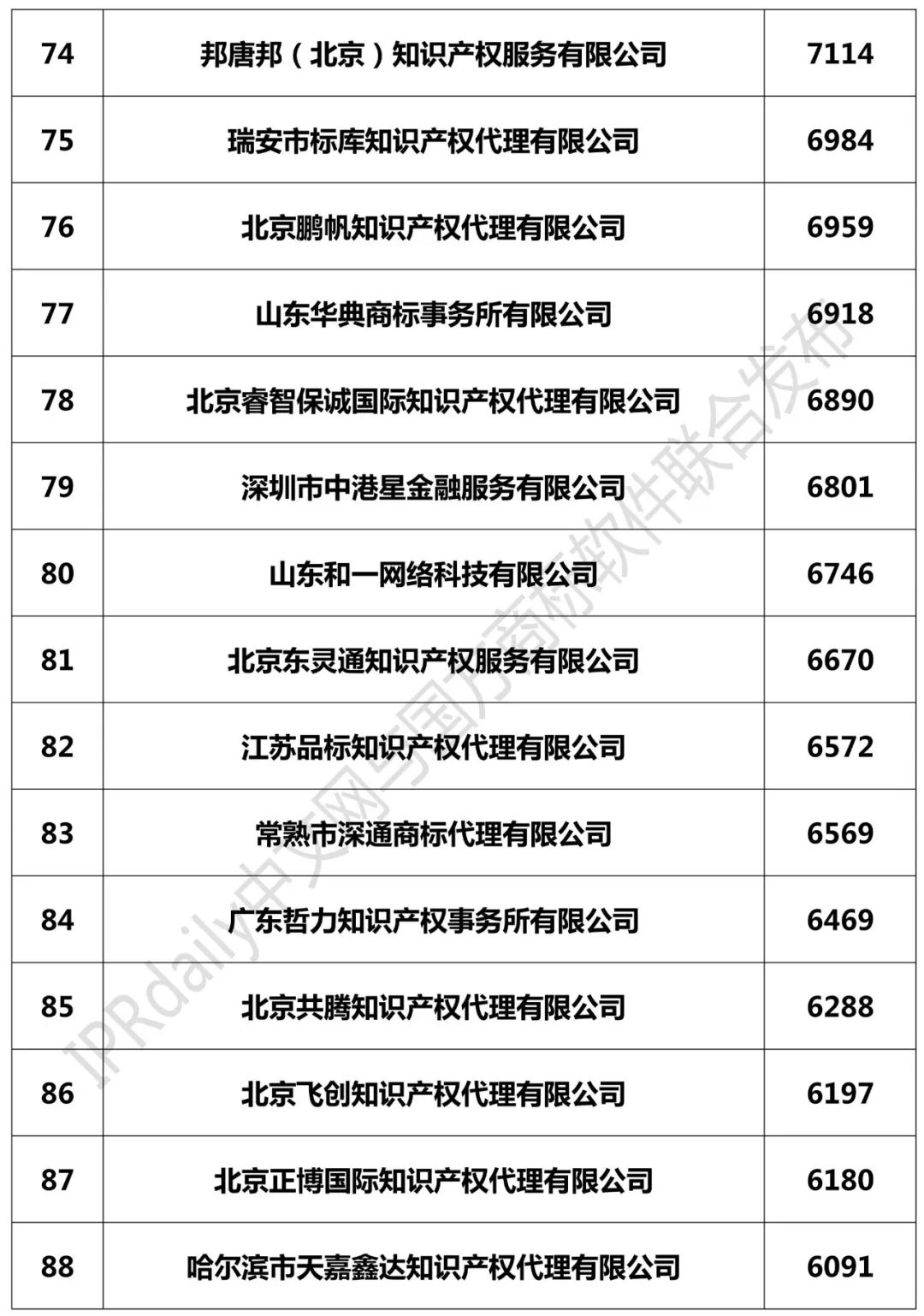 2018年全國商標(biāo)代理機(jī)構(gòu)申請量榜單（TOP100）