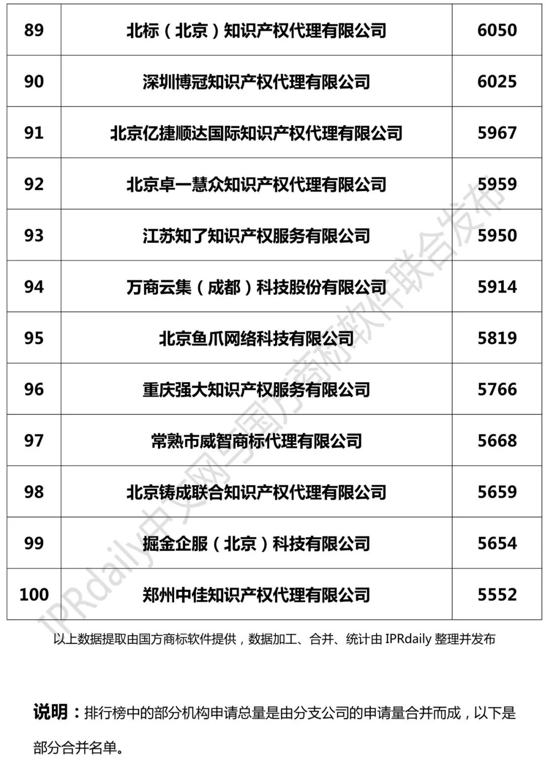 2018年全國商標(biāo)代理機(jī)構(gòu)申請量榜單（TOP100）