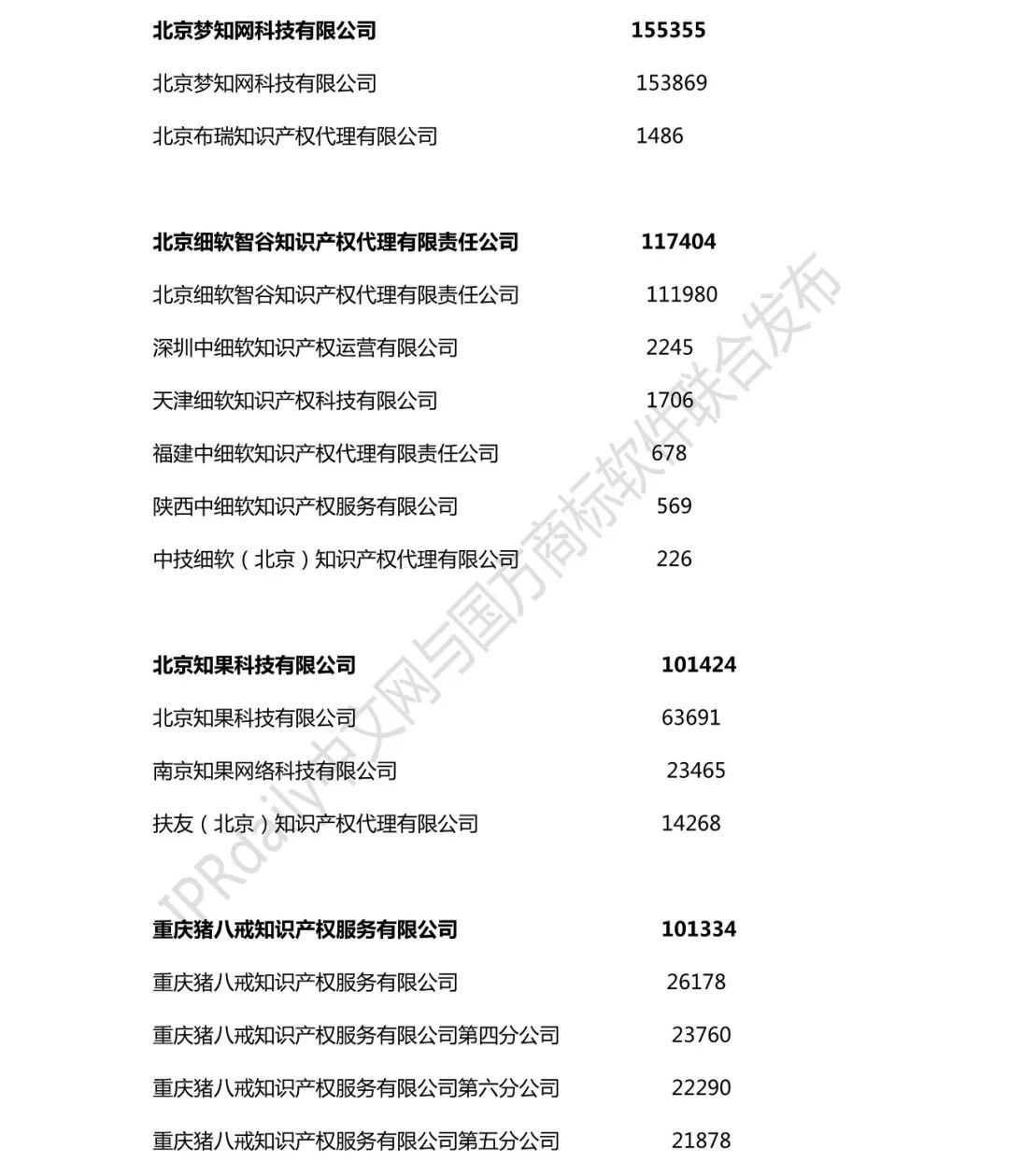 2018年全國商標(biāo)代理機(jī)構(gòu)申請量榜單（TOP100）