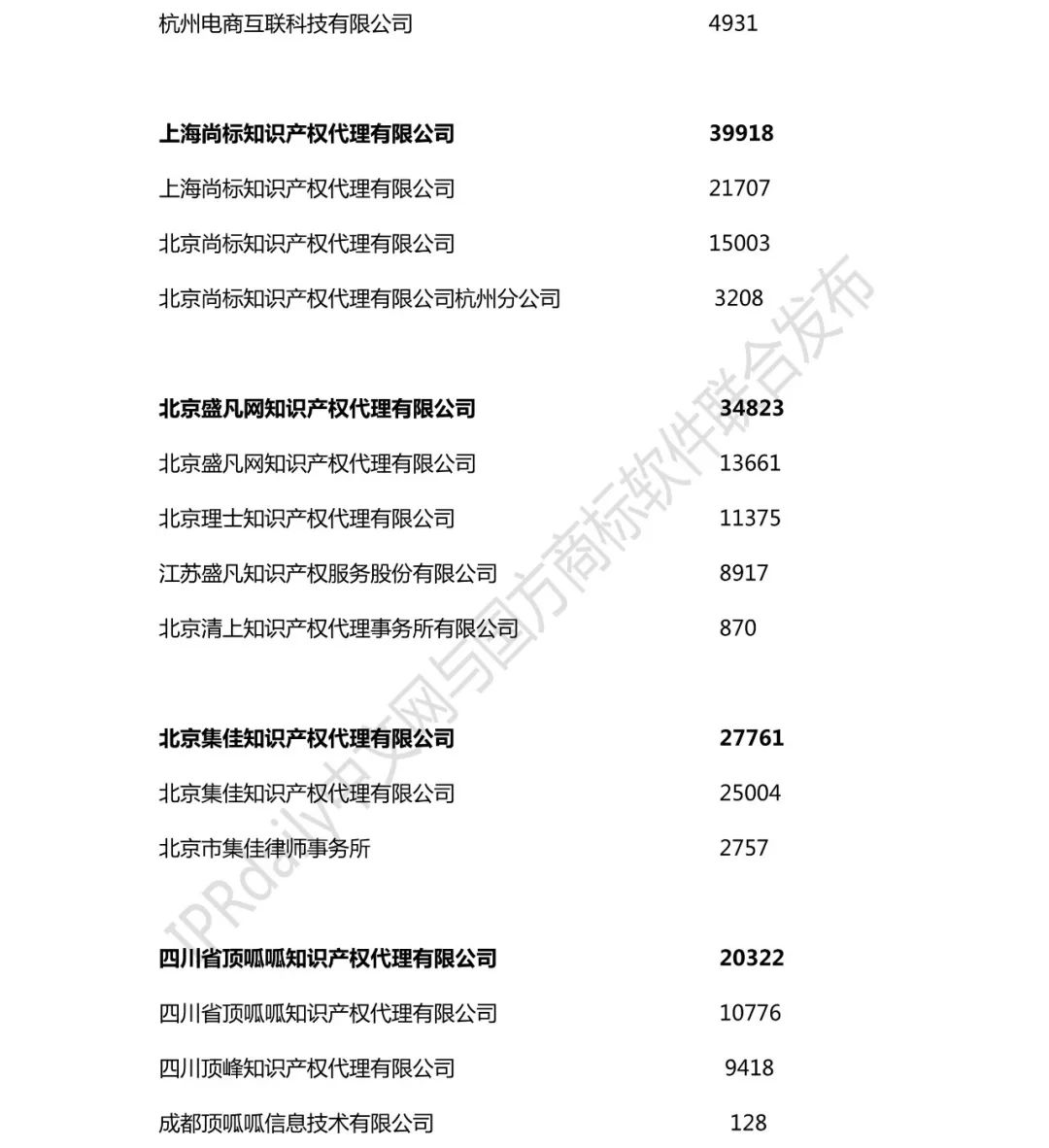 2018年全國商標(biāo)代理機(jī)構(gòu)申請量榜單（TOP100）