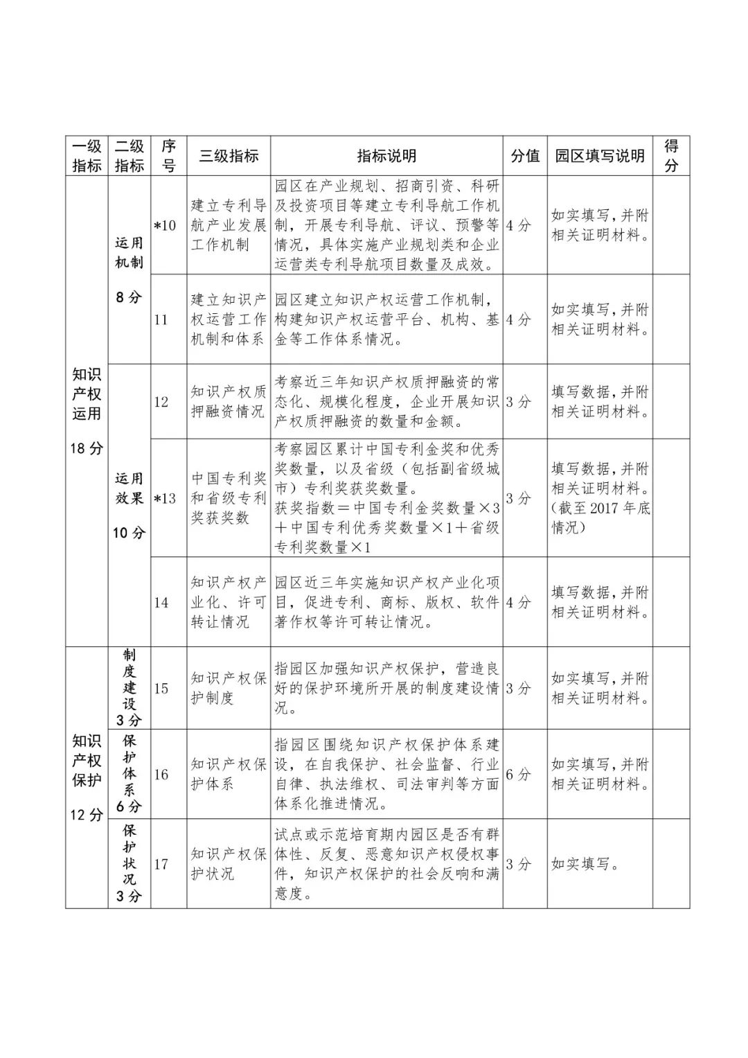 國知局：2018國家知識產(chǎn)權(quán)示范園區(qū)申報(bào)工作開展通知