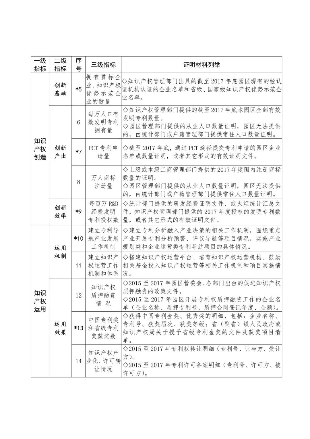 國知局：2018國家知識產(chǎn)權(quán)示范園區(qū)申報(bào)工作開展通知