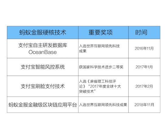 全球?qū)＠暾堊疃?螞蟻區(qū)塊鏈入選世界領(lǐng)先科技成果